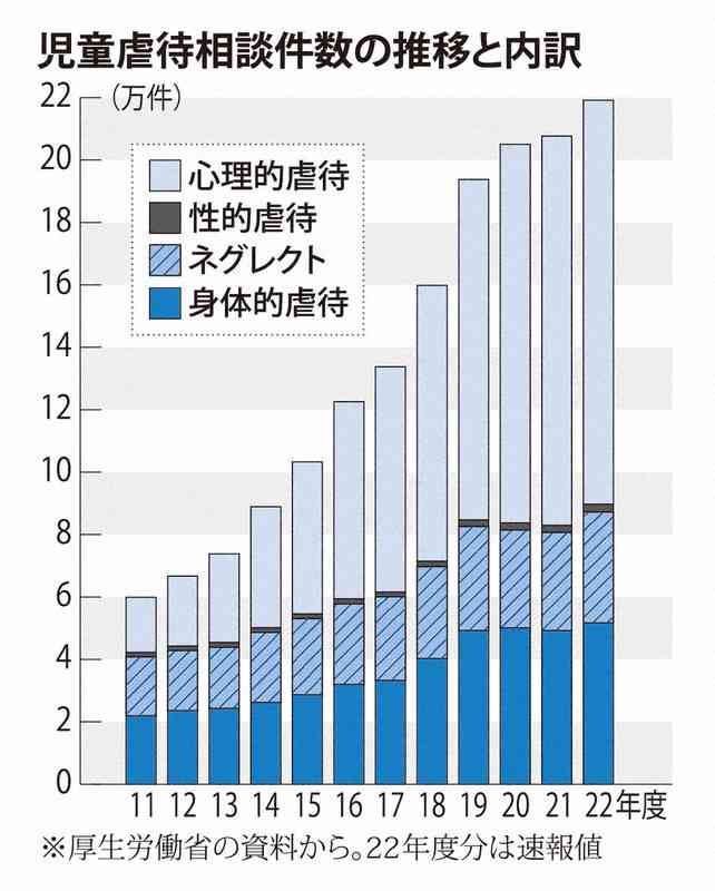 22年度の児童虐待相談は21万9000件　32年連続で過去最多