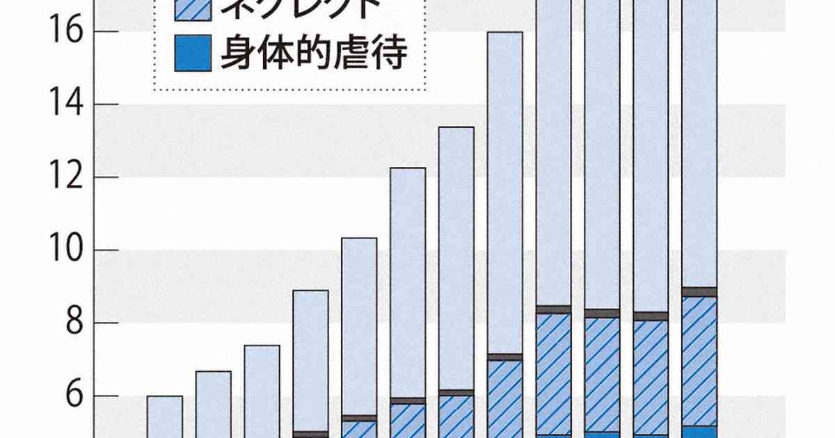 22年度の児童虐待相談は21万9000件　32年連続で過去最多 | 毎日新聞