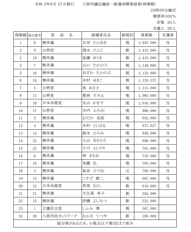 後藤祐樹氏、嫌がらせ被害に不快感「悪質極まりない」 千葉・八街市議選で初当選