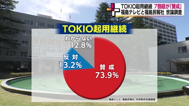 TOKIO起用継続　73.9％が賛成　県産農林水産物のＣＭなど福島県の方針《福島県民世論調査》（福島テレビ） - Yahoo!ニュース