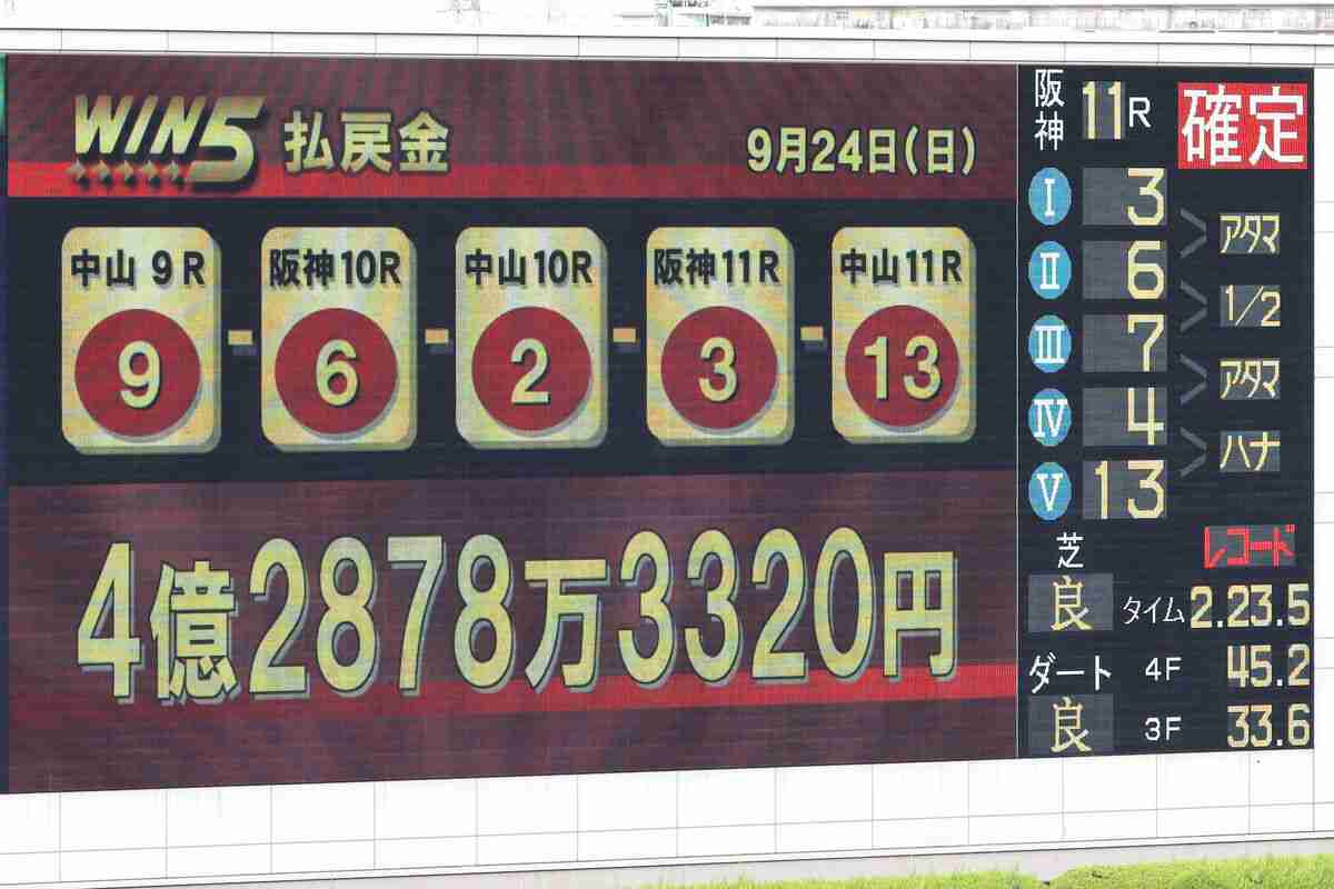 WIN5で4億2878万3320円の高額配当、1番人気全敗で的中は1票…今月2度目の4億超え