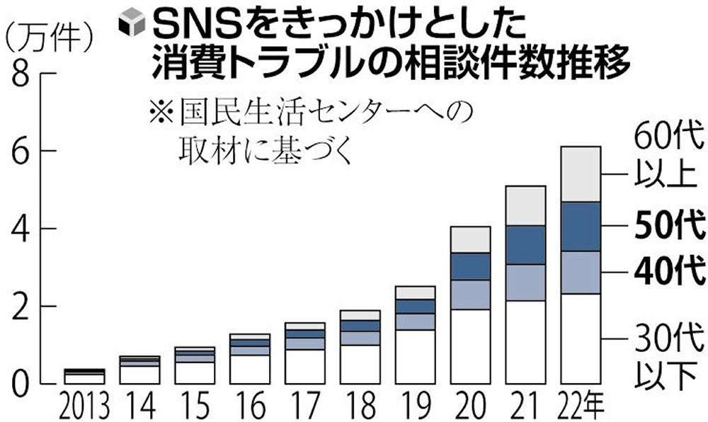 SNSの偽広告につられる中高年…50代のトラブル相談最多、世間体から「泣き寝入り」も