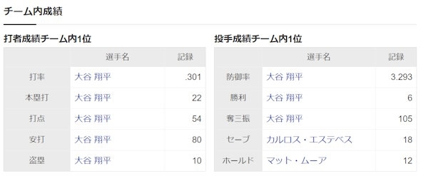 大谷翔平のいないエ軍の現実 報道陣50人→10人…指揮官は少女に謝罪「ごめんな」