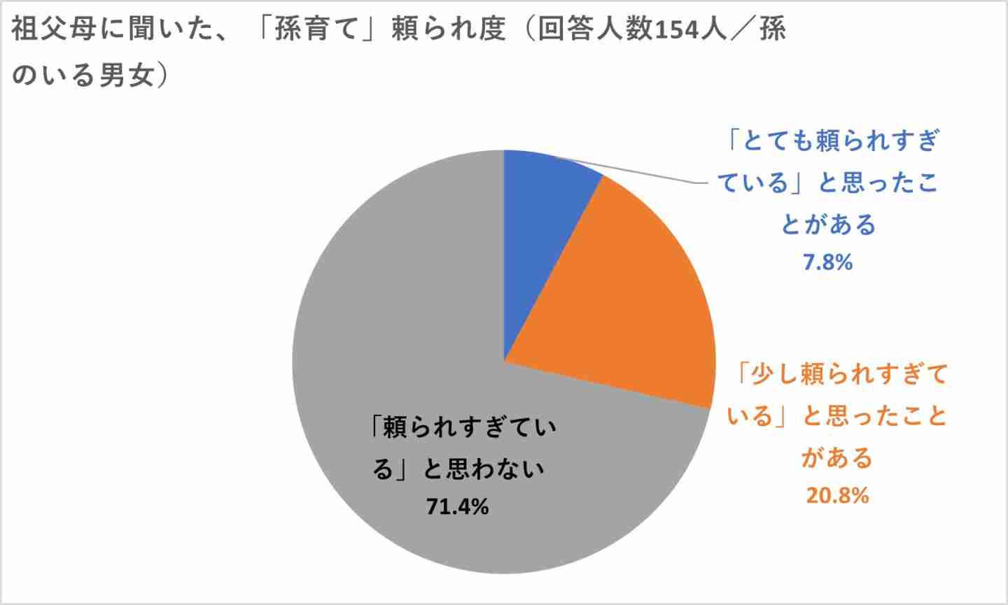 「孫育てを頼られすぎている」と感じる祖父母が約3割…「子育てを実家に頼りすぎ」の線引きは？