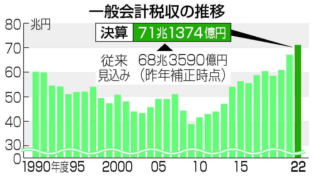 昨年度税収、７１兆円超え＝３年連続で過去最高―法人、消費、所得税が軒並み増 | 時事通信ニュース