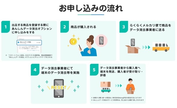メルカリが「スマホ」出品に特化したサービス開始…その狙いとは？