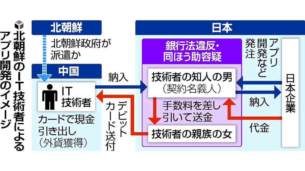 【独自】北朝鮮技術者、日本のスマホアプリ開発…自治体防災アプリなど７件の業務請け負う : 読売新聞