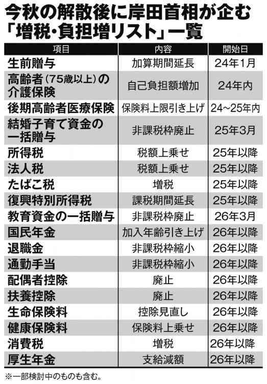 岸田首相が目論む「増税・負担増スケジュール」　政府税調は渾身の姿勢で増税に乗り出す構え