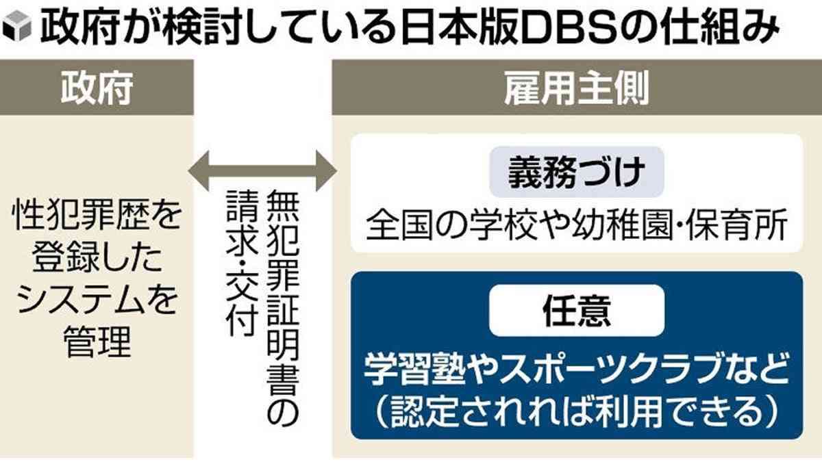 「性犯罪歴なし」の確認、学習塾やスポーツクラブでも…「日本版DBS」任意で利用