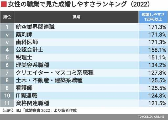 ｢お金持ち男性｣と結婚しやすい女性の意外な職業