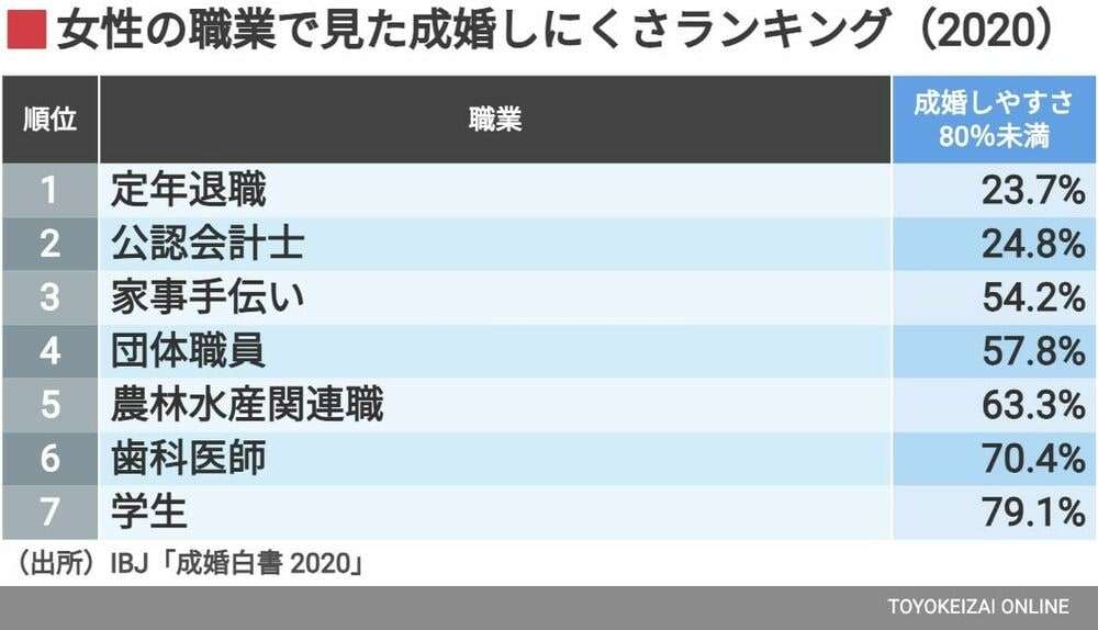 ｢お金持ち男性｣と結婚しやすい女性の意外な職業