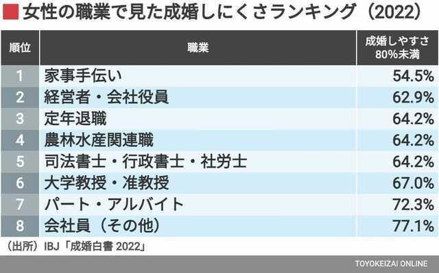 ｢お金持ち男性｣と結婚しやすい女性の意外な職業