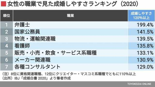 ｢お金持ち男性｣と結婚しやすい女性の意外な職業