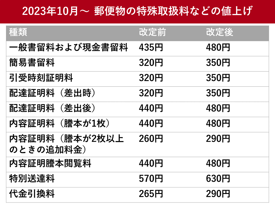 日本郵便、2023年10月から書留・内容証明・国際郵便など値上げ | ツギノジダイ