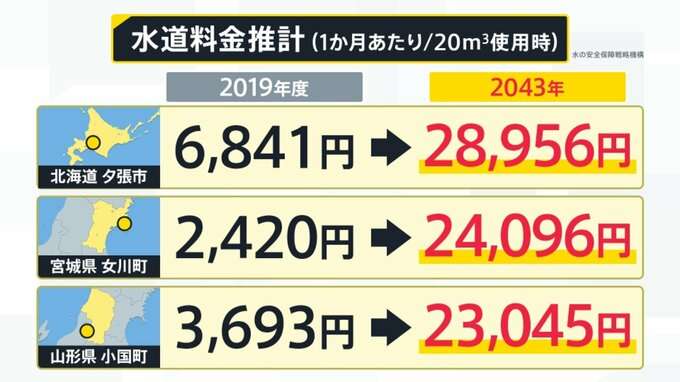 「しれっと上げやがって」全国で水道料金上がる “10倍”予測も 老いて破裂する水道管