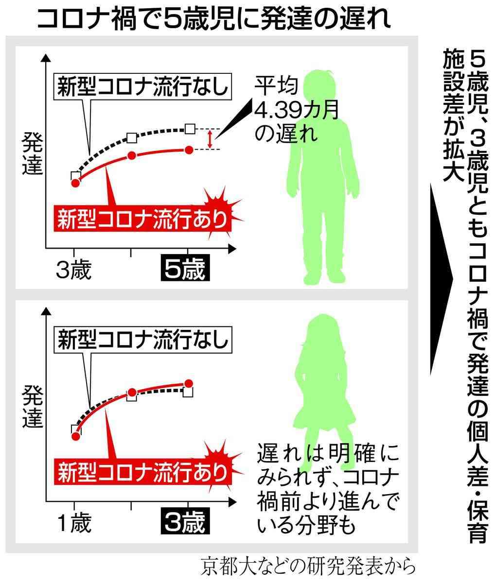 コロナ禍で5歳児に4カ月の発達の遅れ、施設閉園やマスク着用が影響か　京大など発表
