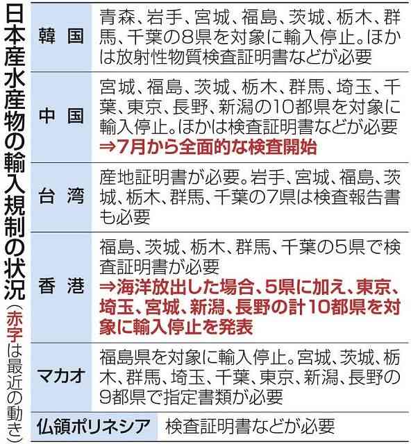 日本の水産物輸出が滞り始めた…政府の風評被害対策は？各国の輸入規制の状況は？　処理水海洋放出＜Q&A＞：東京新聞 TOKYO Web