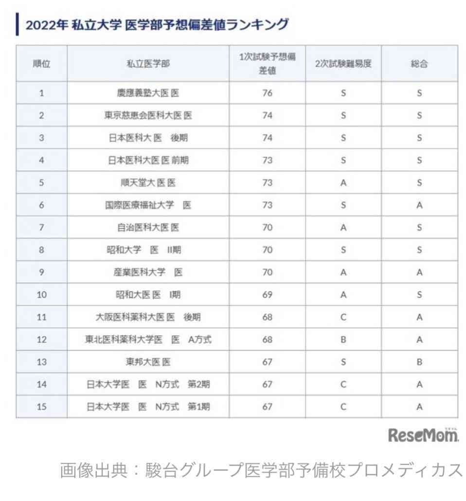 “難易度が一見低い”国公立大医学部のハードルが急上昇…コロナ禍で一般家庭の受験者が増加【過熱する医学部受験】