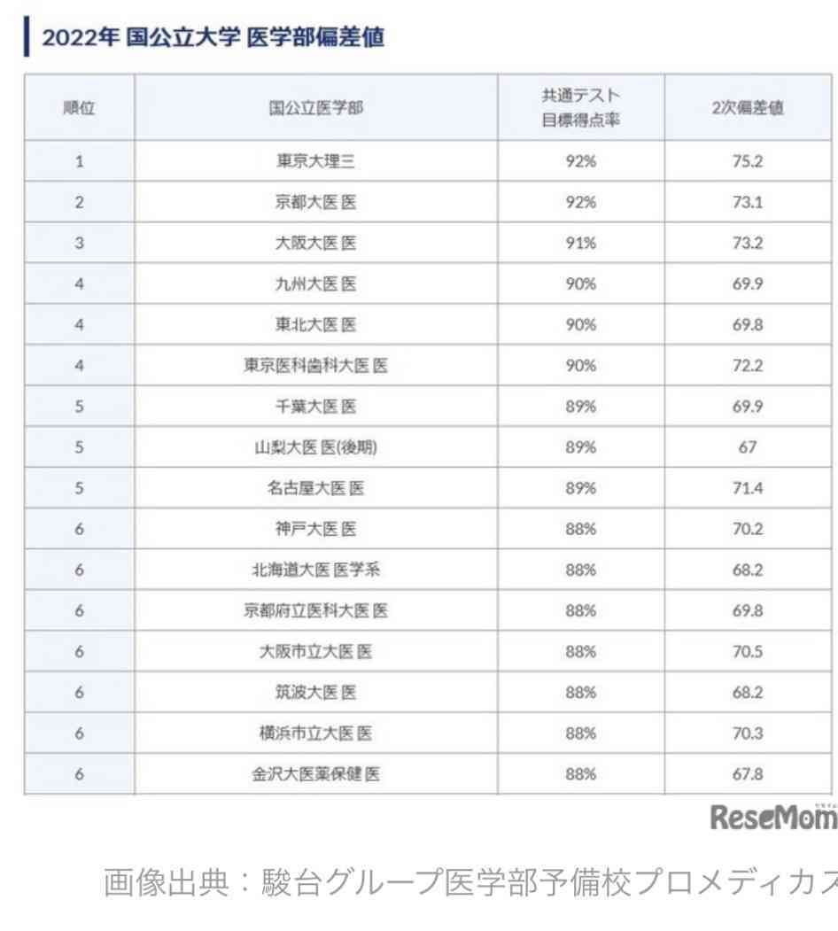 “難易度が一見低い”国公立大医学部のハードルが急上昇…コロナ禍で一般家庭の受験者が増加【過熱する医学部受験】