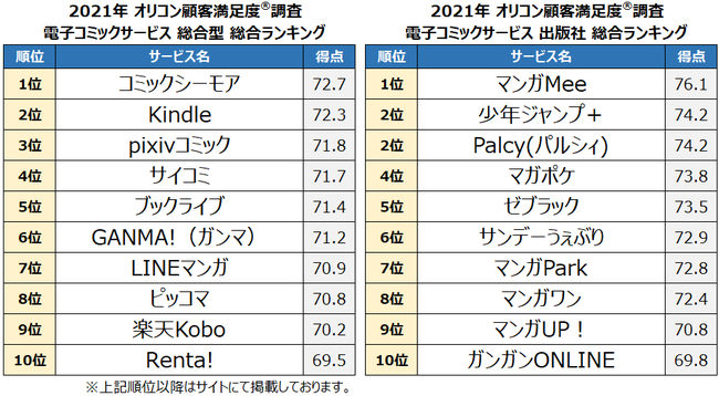 【『電子コミックサービス』満足度調査】アプリ、サイトの使いやすさで支持集め、2年連続の総合1位