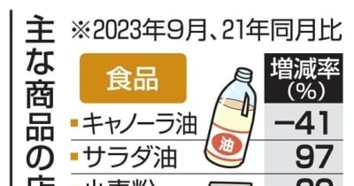 値上げで食品販売が大幅減　日用品は底堅く、民間調査 ｜ 共同通信