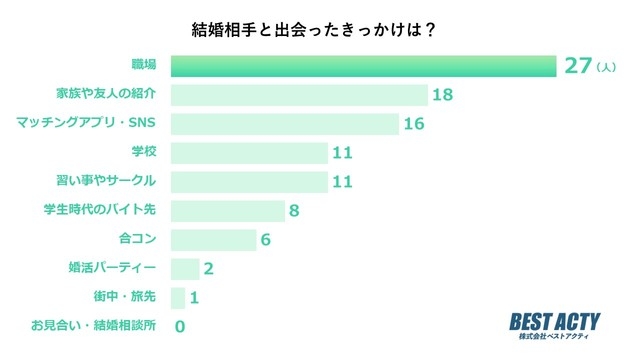 結婚相手と出会ったきっかけは？流行りの「マッチングアプリ」「家族や友人の紹介」を抑えた1位は