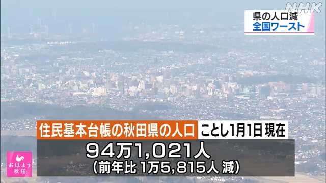秋田県 人口減少率が全国で最も大きい｜NHK 秋田県のニュース
