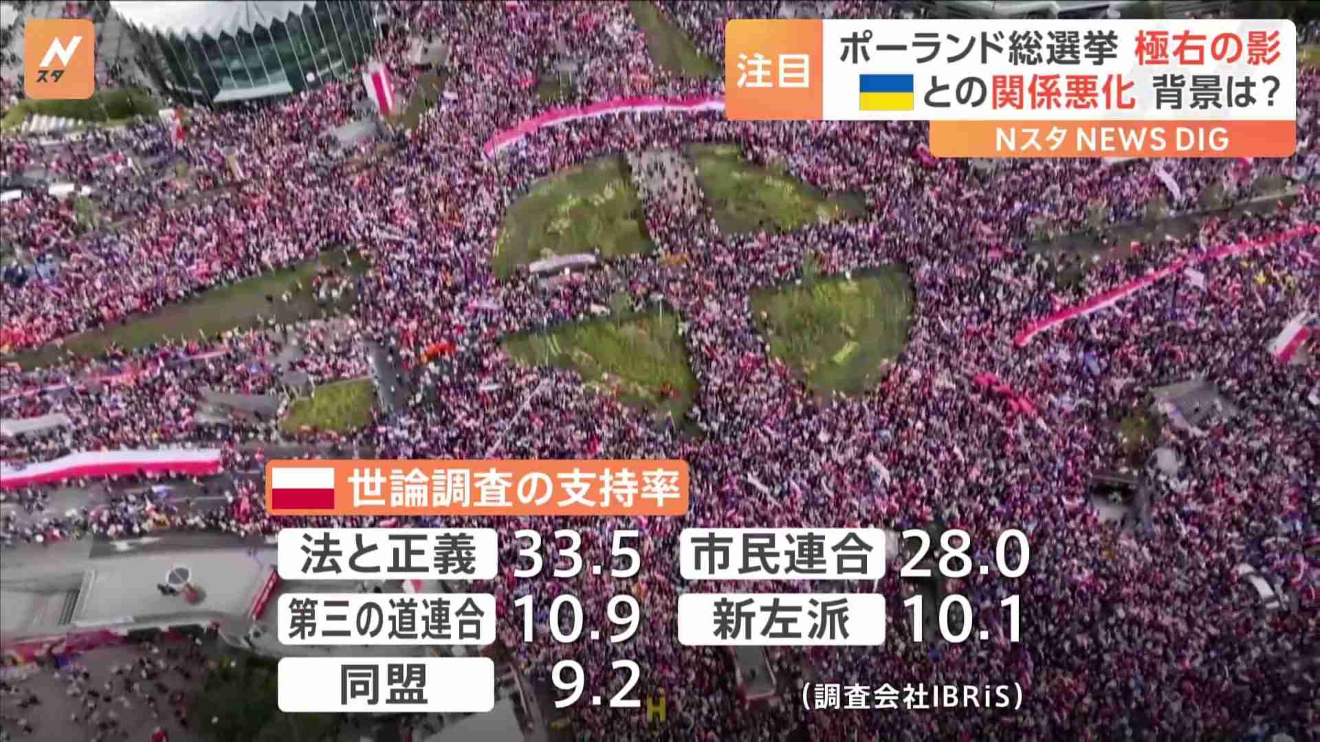 ポーランドでまもなく総選挙「もうウクライナに武器は送らない」極右政党の存在感増でウクライナ支援に影響は？ | TBS NEWS DIG