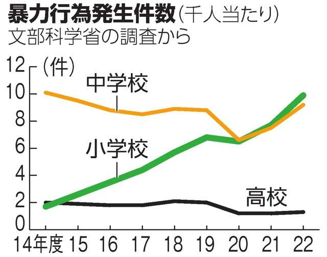 小中高校生の暴力行為、過去最多の9万5千件　20年前の2.8倍に（朝日新聞デジタル） - Yahoo!ニュース
