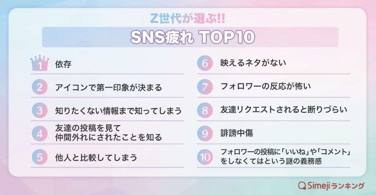 実はZ世代も疲れている！？　600人超が答えた「SNS疲れ」トップ10発表　“便利だからこそ”陥りがちな1位は？