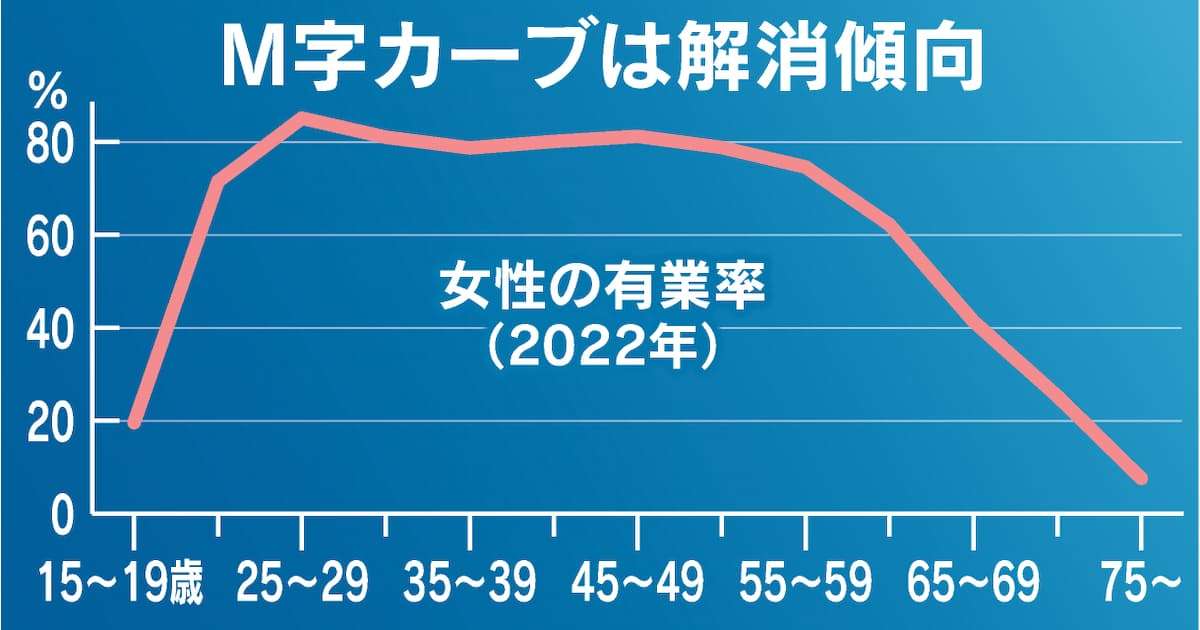 女性有業率、25〜39歳で初の8割超え　2022年 - 日本経済新聞