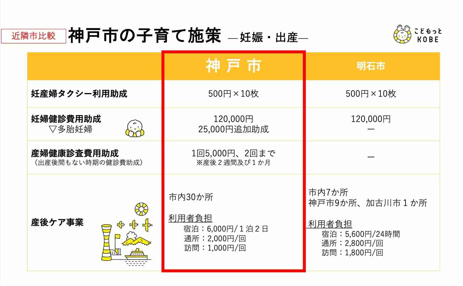       （解説）実は明石市よりもスゴかった？　神戸市の子育て支援が目立たない理由 - 神戸経済ニュース    
