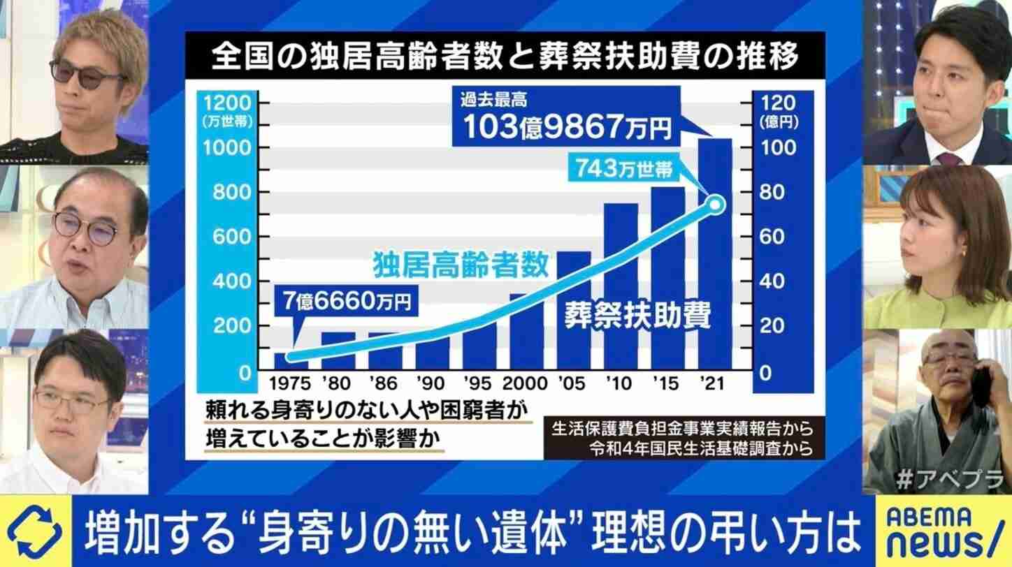 「無縁仏にしてもらえませんか」 “引き取り手のない遺体”が増加 税金負担の葬儀に反対の声も 理想の弔い方は