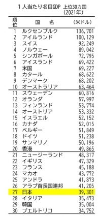 ついにドイツに抜かれ名目GDP4位に転落　日本を腐らせた「元凶」を専門家断罪