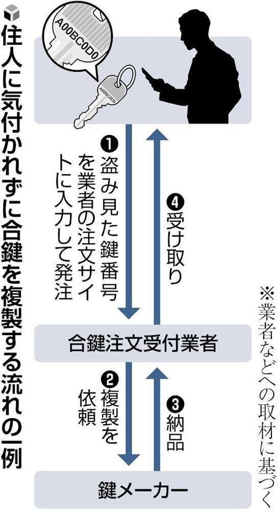 「鍵番号」で勝手に合鍵、住宅への侵入相次ぐ…メーカー「他人に知られると悪用される恐れ」