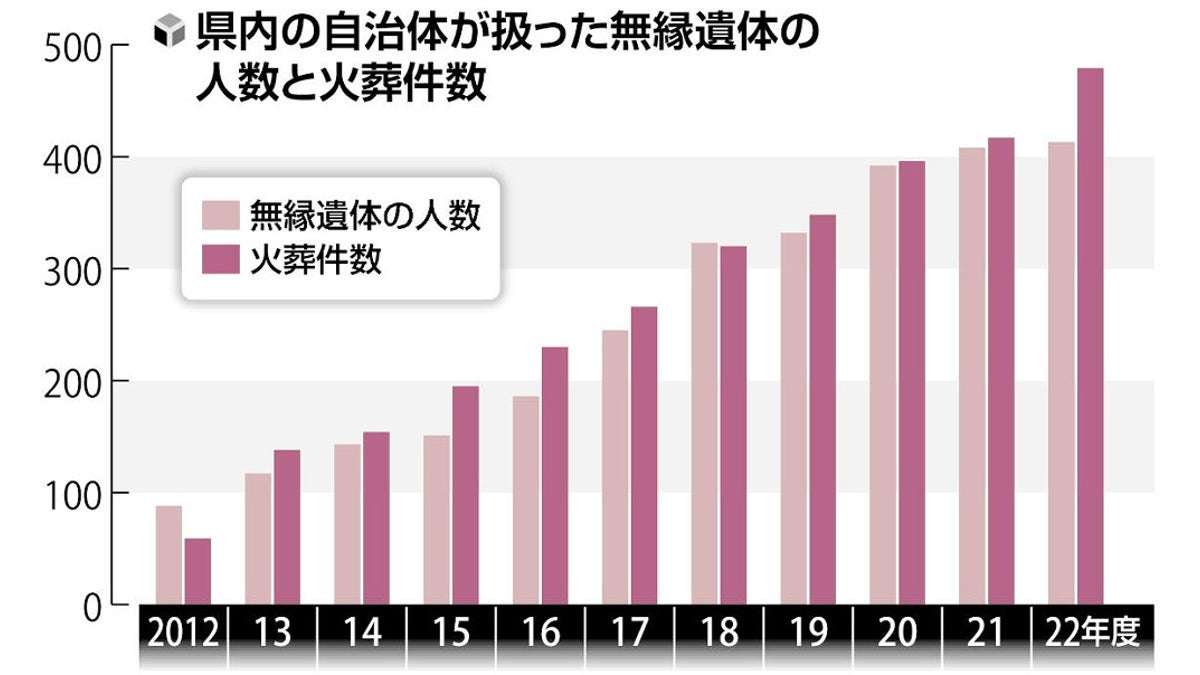 引き取り手ない無縁遺体が急増…茨城では昨年度４１３人、１０年間で５倍近く : 読売新聞