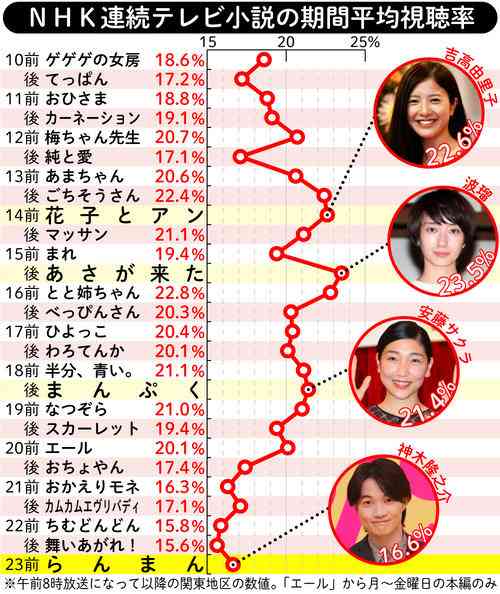 神木隆之介、朝ドラ「らんまん」期間平均世帯視聴率16・６％、前作「舞い上がれ！」上回る - ドラマ : 日刊スポーツ