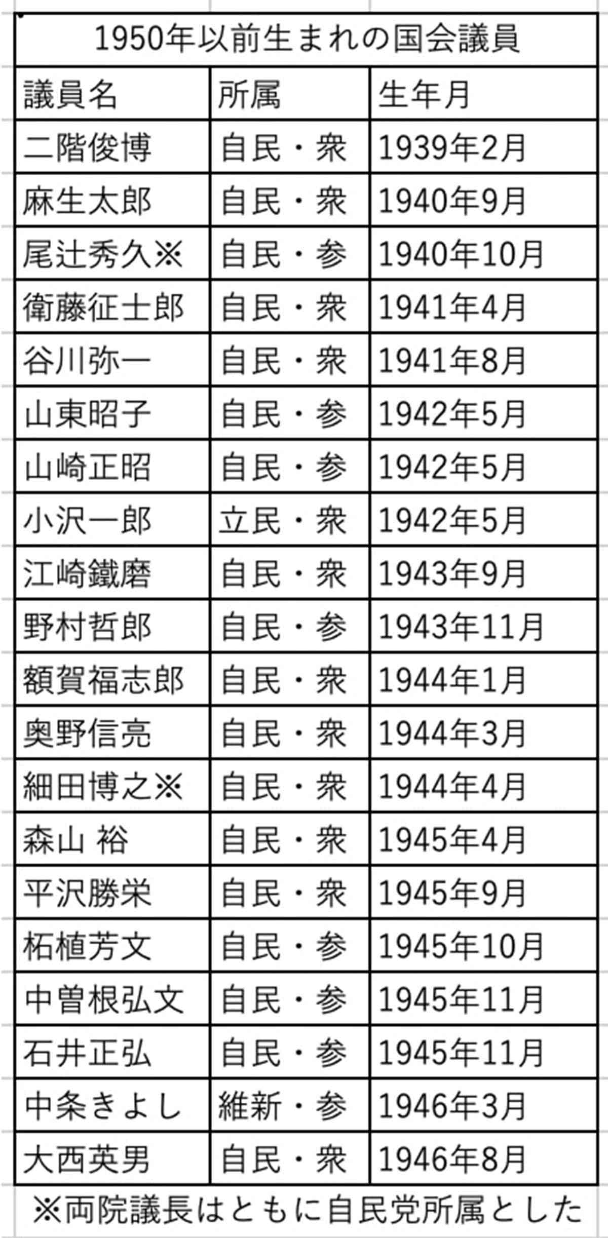 73歳超の国会議員は60人、80歳超は9人…細田議長「弱々しくて見てられない」79歳会見で「議員定年制」論争勃発