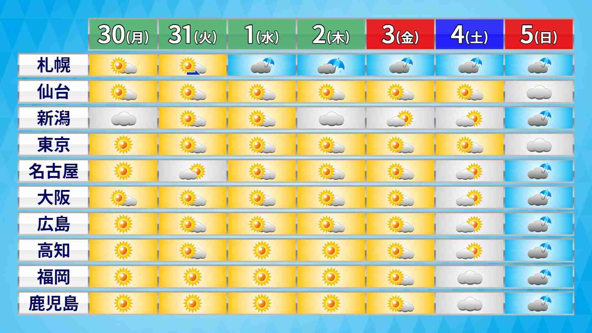 11月になっても西・東日本は夏日続出　3連休最終日は広い範囲で雨予想