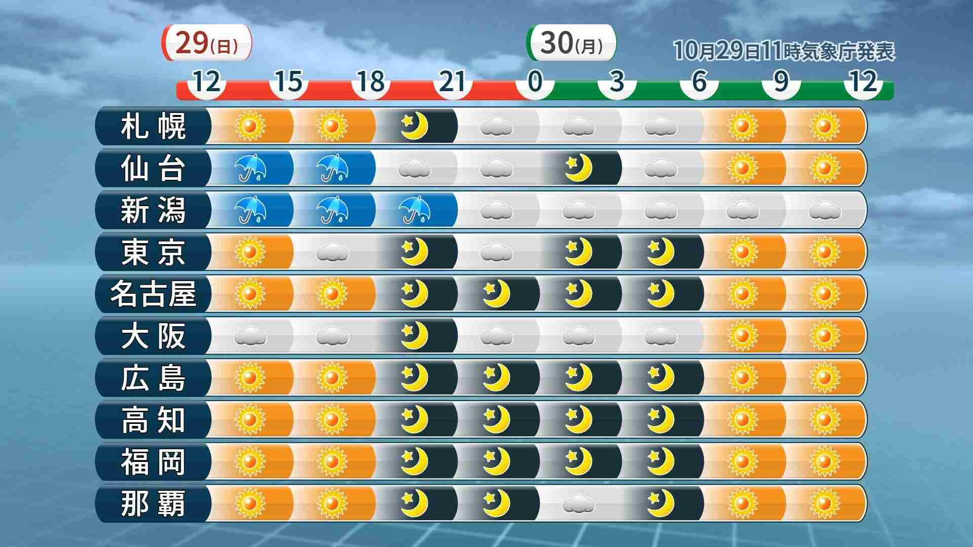 11月になっても西・東日本は夏日続出　3連休最終日は広い範囲で雨予想（ウェザーマップ） - Yahoo!ニュース