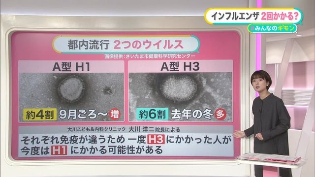 インフルエンザ猛威「今シーズンは2回以上かかる可能性」なぜ　感染した人も接種した方がいい？　【#みんなのギモン】（日テレNEWS NNN） - Yahoo!ニュース