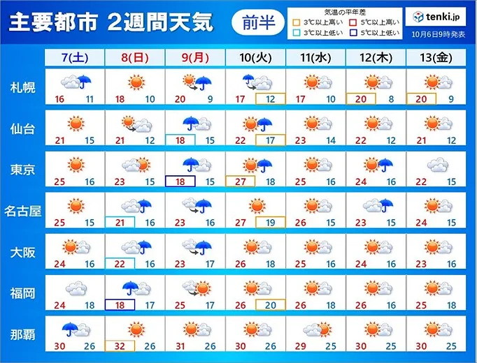 2週間天気　3連休は関東以西で冷たい雨　連休明けは気温上昇