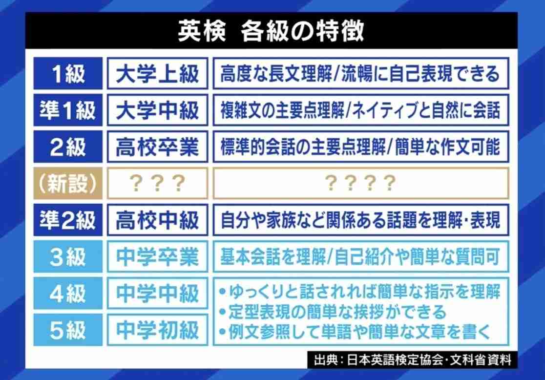 DaiGo「資格ビジネスでしかない」 英検準2級と2級の間に“新級”導入で日本人の英語力は向上する？