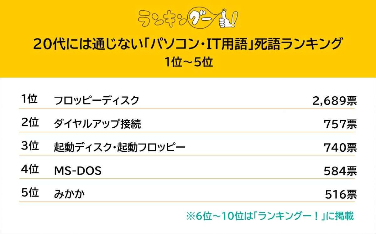 20代には通じない!? 「パソコン・IT用語」死語ランキング発表 「ダイヤルアップ接続」を超えた圧倒的1位は?