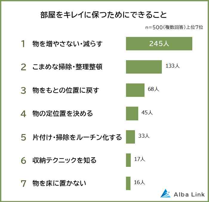 “片付けが苦手”な500人が答えた「片付けられない理由」ランキング発表　「物を捨てられない」を超えた1位は？
