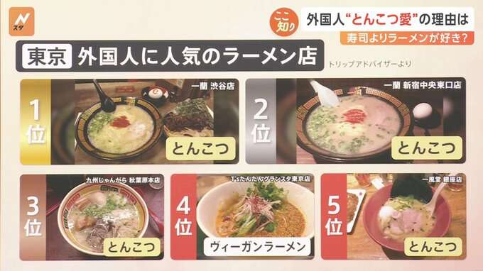 “とんこつラーメン”外国人旅行客にダントツ人気　寿司よりラーメン　世界で愛されるポイント【Nスタ解説】