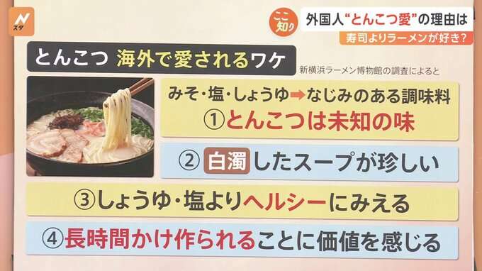 “とんこつラーメン”外国人旅行客にダントツ人気 寿司よりラーメン 世界で愛されるポイント【Nスタ解説】