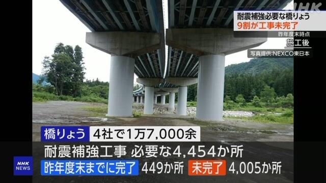 高速道路 耐震補強が必要な橋りょう 9割で工事未完了