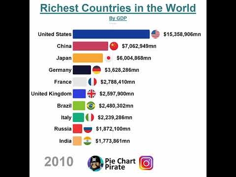 Richest Countries in the World by GDP - YouTube