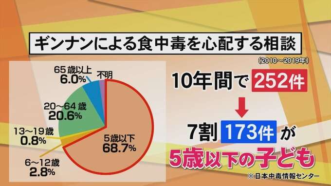 ギンナン中毒「結構死ぬ…死亡率は約13%」小さな子どもは特に…医師が「食べ過ぎ注意」呼びかけ 昔は「年齢の数以上ギンナンを食べるな」